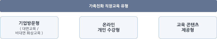 가족친화 직장교육 유형