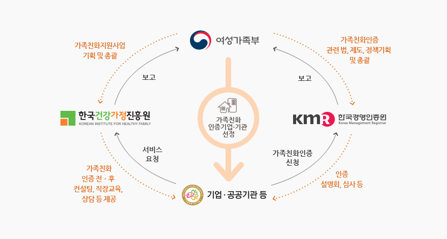 가족친화사업 운영체계